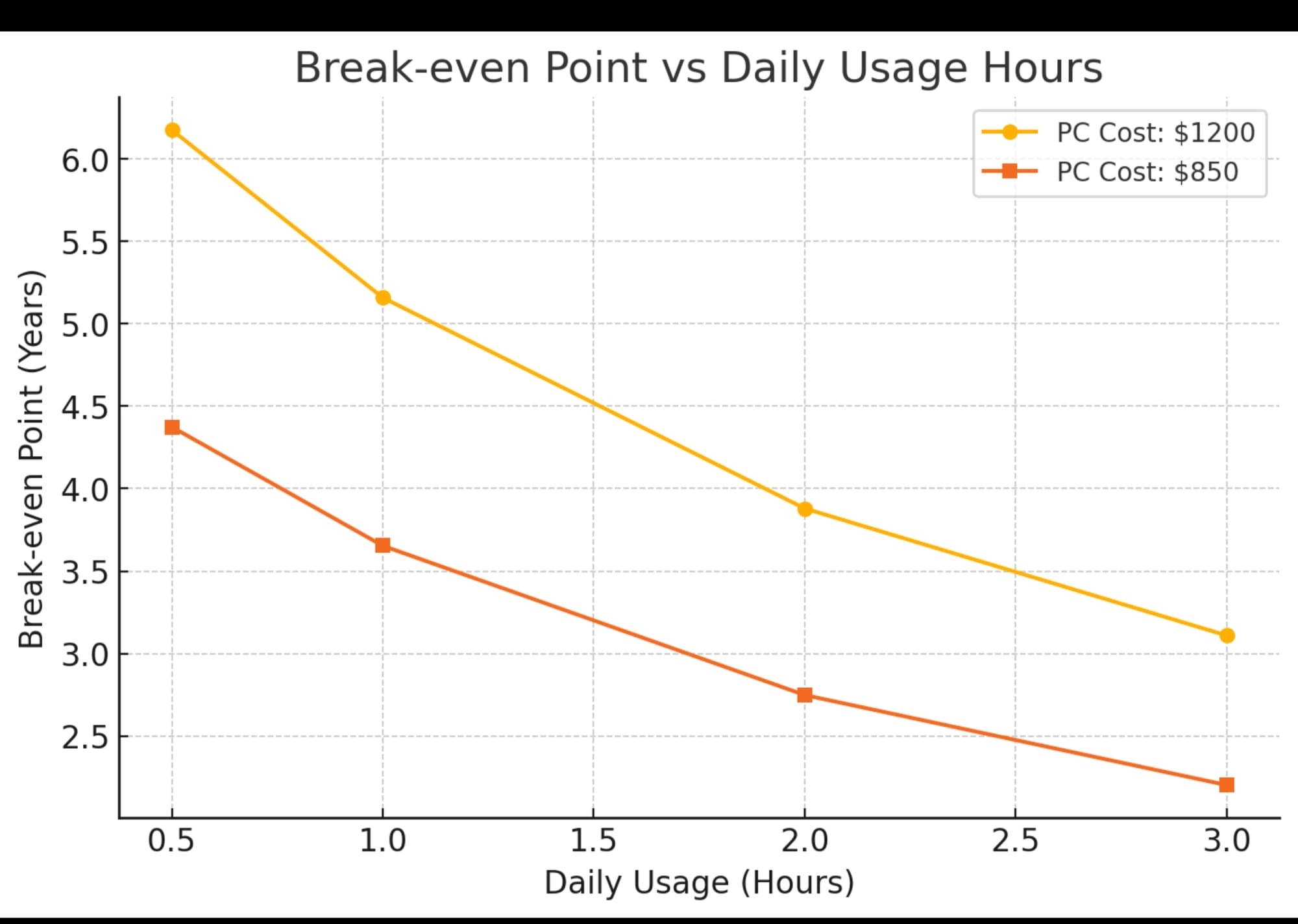 Is it more worth it to buy a PC or rent a VM?