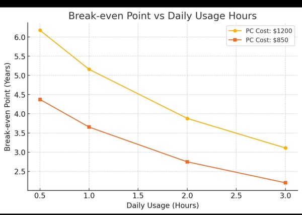 Is it more worth it to buy a PC or rent a VM?
